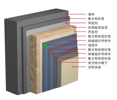 薄抹灰A+級保溫系統(tǒng)